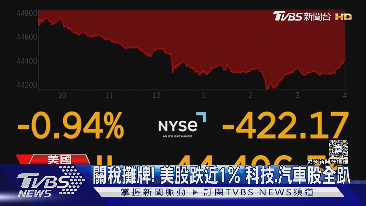 川普關稅攤牌！　美國科技、汽車股全趴　特斯拉最慘跌7%