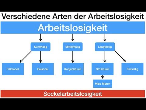 Arten der Arbeitslosigkeit