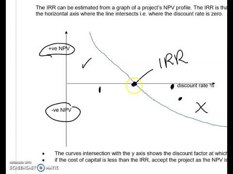 Internal rate of return