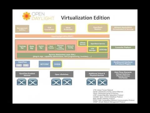 #vBrownBag Follow-Up OpenDaylight SDN with Kyle Mestery (@mestery) and Chirs Wright (@kernelcdub)