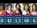 Famous And ️ Beautiful Ullu Wep Series Actress Real Name Current Age Net Worth In 2025