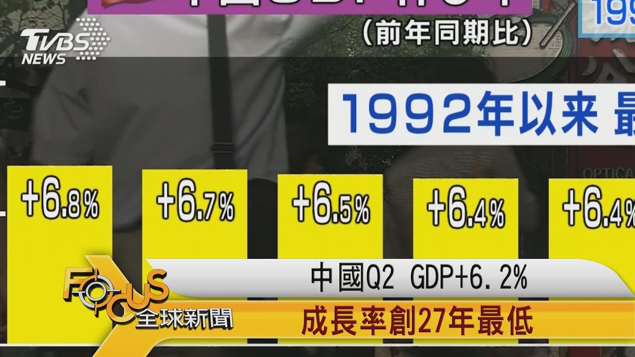 中國Q2 GDP+6.2% 成長率創27年最低