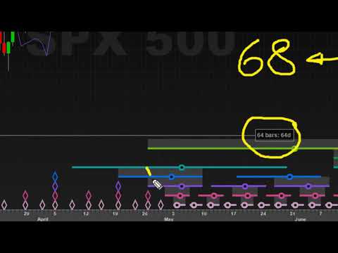 The 80-day cycle trough in Stock Markets - Hurst Cycles Market Update - 8 May 2021