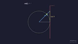 Why ∫tan x dx = ln(sec x)? | Geometric Proof