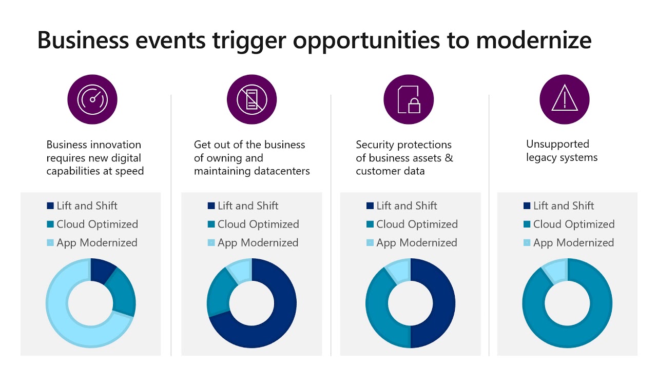 Cloud Modernization - Introduction