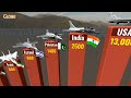 MILITARY AIRCRAFT Fleet Strength By Country 2025