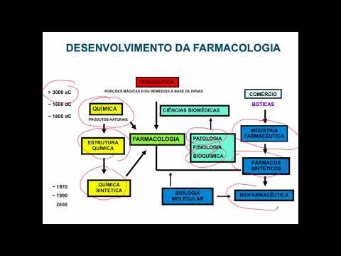 Curso de Farmacologia Aula 1   Introdução a farmacologia1