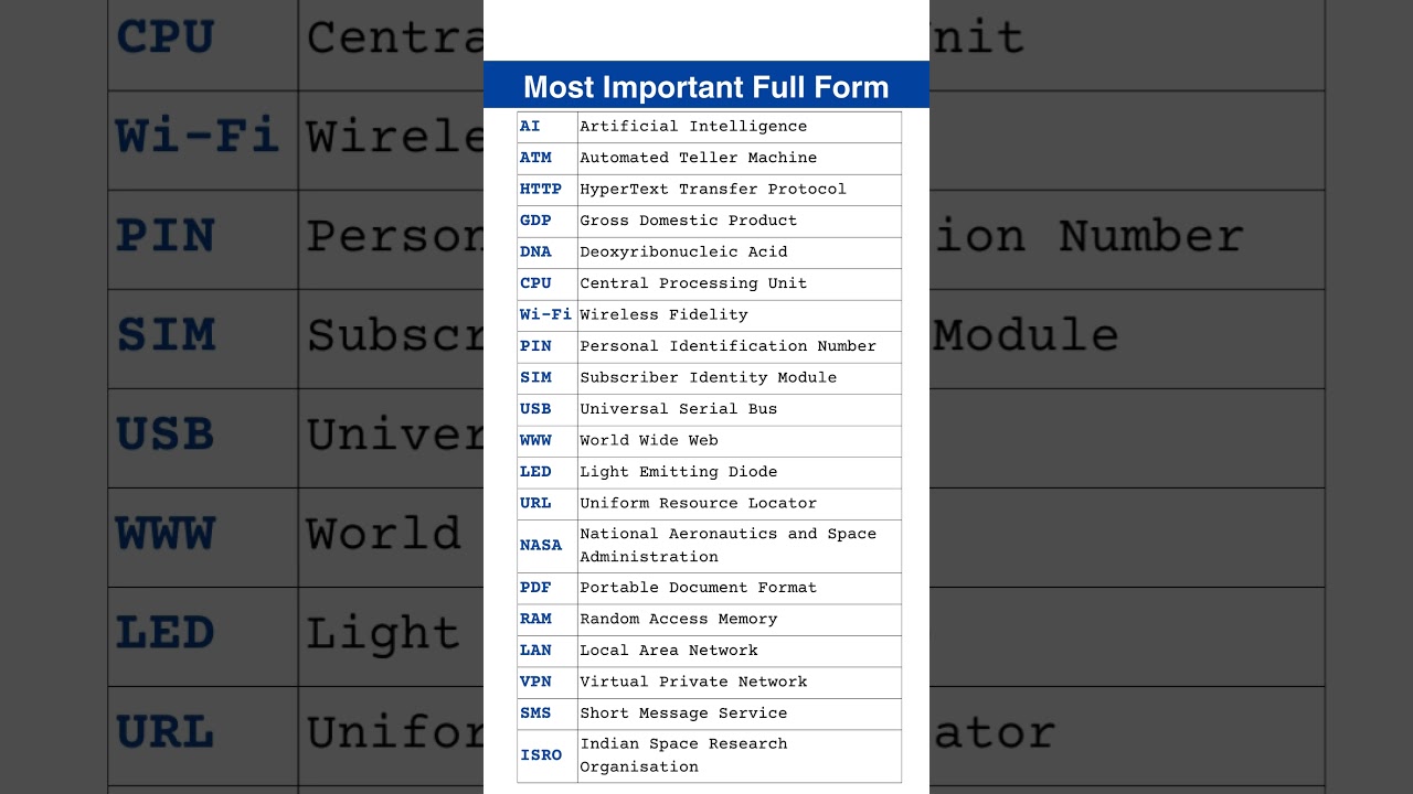 Most Important Full Forms You Must Know! Essential Abbreviations in Technology, Science & Daily Life