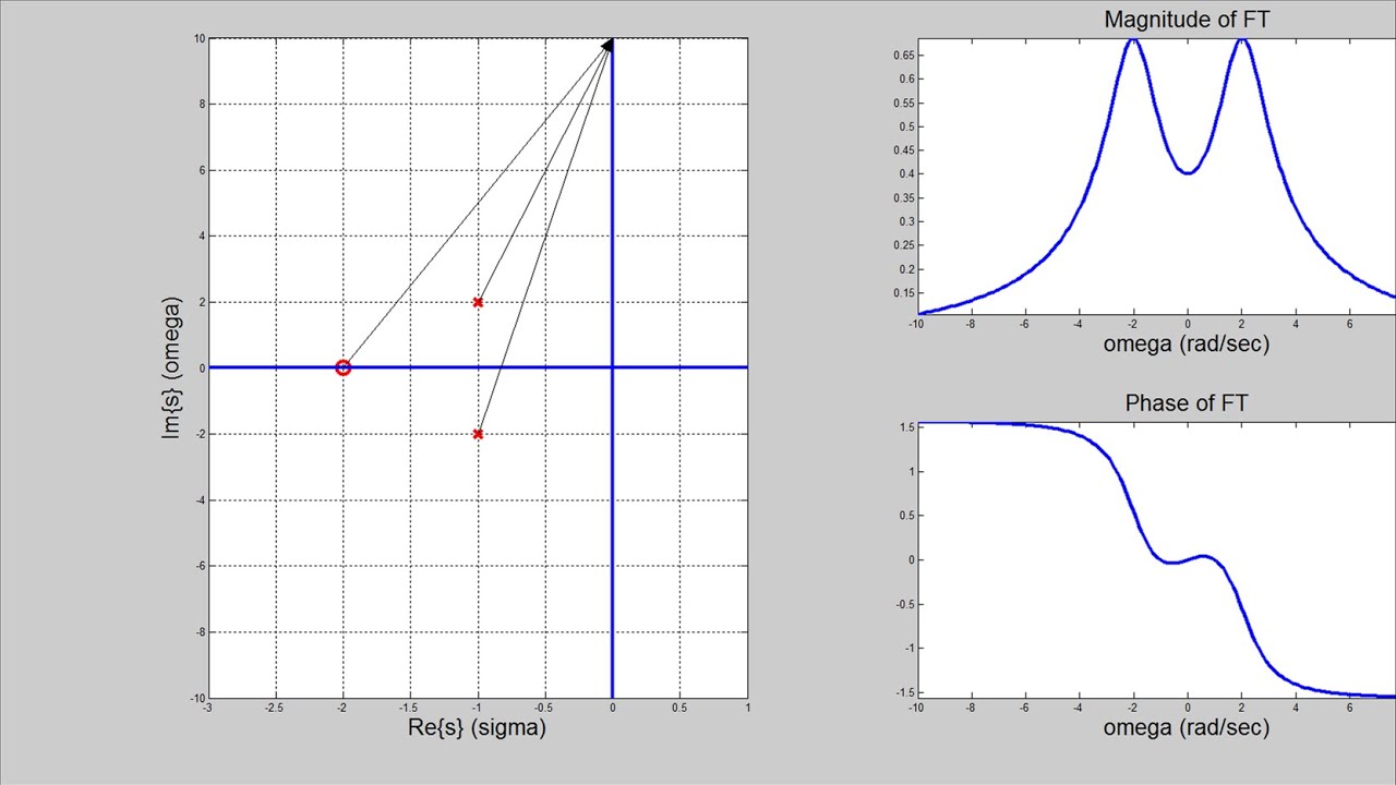 Fourier Transform from Laplace Transform