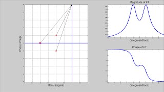 Fourier Transform from Laplace Transform