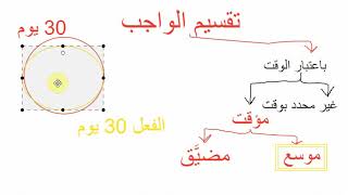 صورة 02شرح أصول الفقه مع التطبيقات على عمدة الأحكام الحكم التكليفي ب