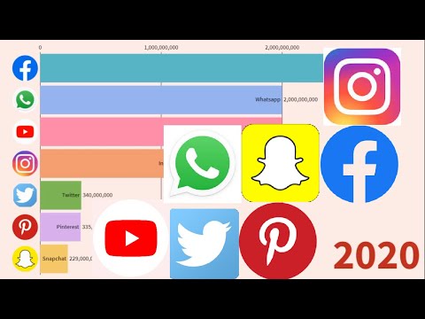 Most Popular Social Media Platform: Facebook Youtube Instagram Twitter Snapchat Whatsapp (2010-2020)