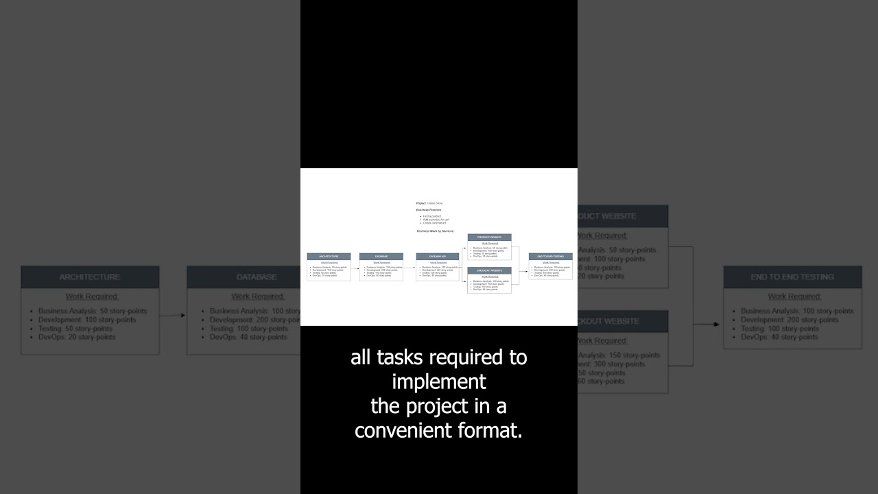 Network Diagrams Explained in 30 Seconds #projectmanagement #softwaredevelopment #networkdiagram