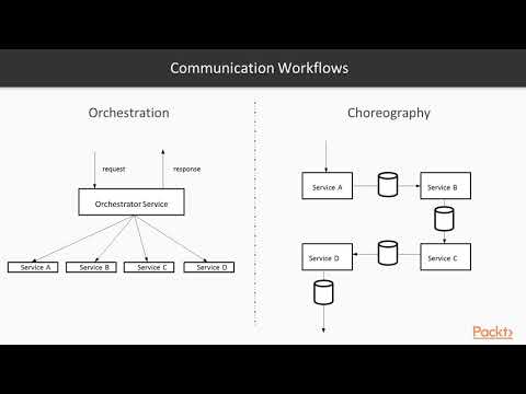Microservices Architecture Integration Methods | packtpub com