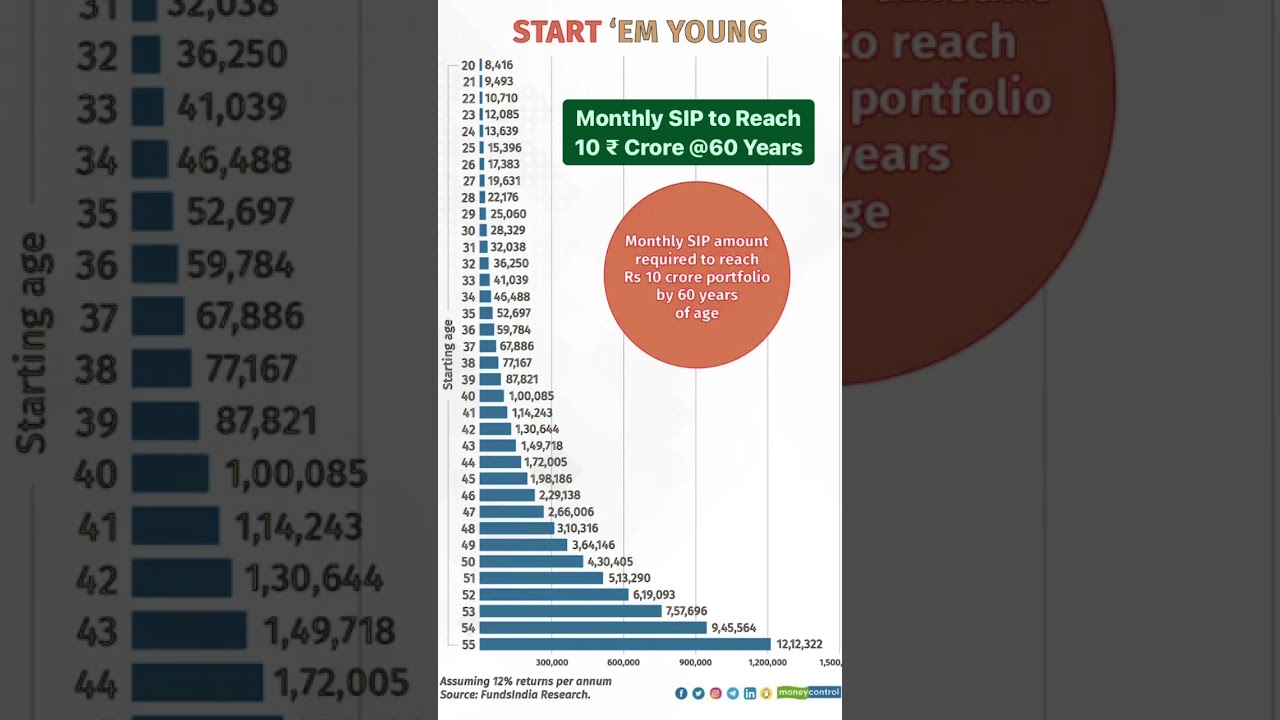 Monthly SIP Required to Reach 10 ₹ Crore @60 Years #sip #earlyretirement #mutualfunds #crorepati