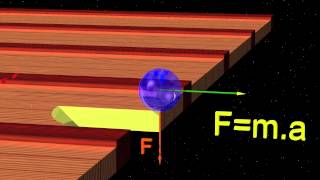 Chaos3 Un peu de mécanique :  La pomme et la lune