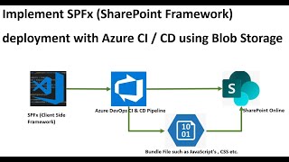 Implement SPFx deployment with Azure DevOps using Azure Blob Storage & SPO ALM Tasks