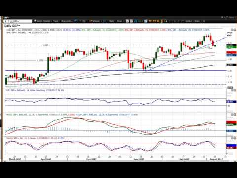 GBP/USD Technical Analysis - Hantec Markets   07/08/2017
