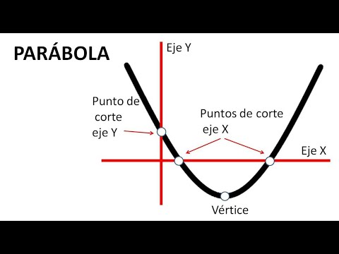 VÉRTICE DE UNA PARÁBOLA. Concavidad y puntos de corte