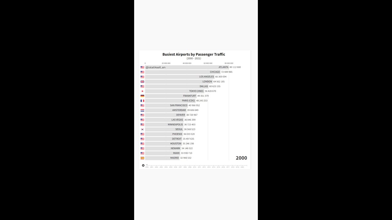 Busiest Airports by Passenger Traffic (2000 - 2021)