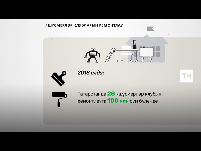 Республикада яшүсмерләр клубларын төзекләндерүгә 2018 елда 100 миллион сум акча бирелде