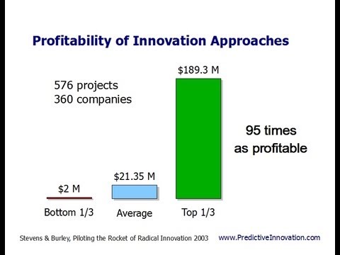 產品利潤提高95倍，預測性創新培訓 (95 Times More Profitable Products, Predictive Innovation Training)