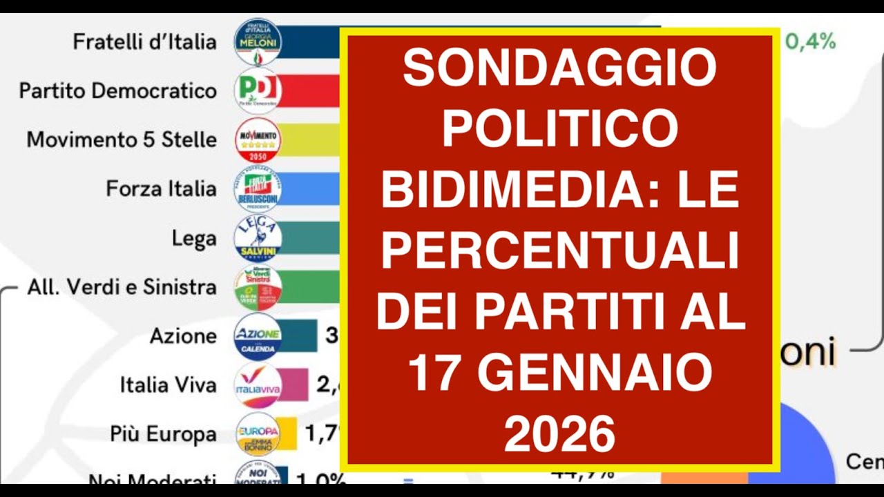 SONDAGGIO POLITICO BIDIMEDIA: LE PERCENTUALI DEI PARTITI AL 17 GENNAIO 2026