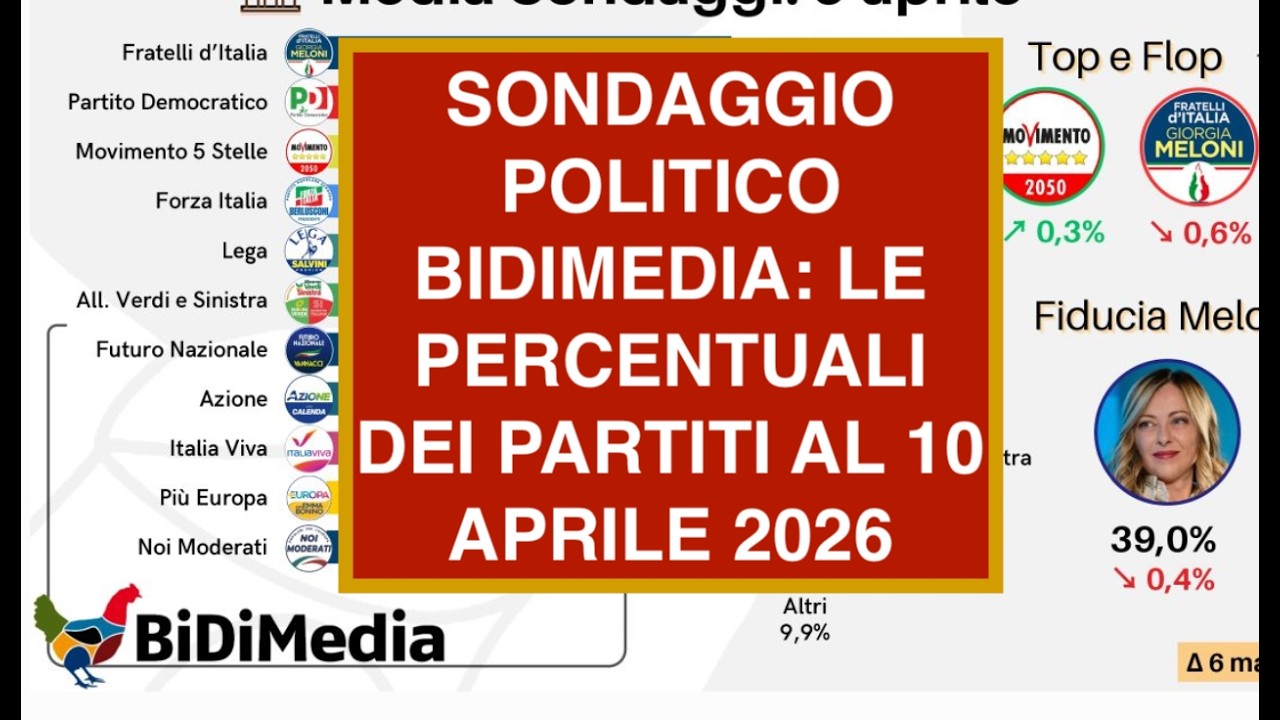 SONDAGGIO POLITICO  BIDIMEDIA: LE PERCENTUALI DEI PARTITI AL 10 APRILE 2026