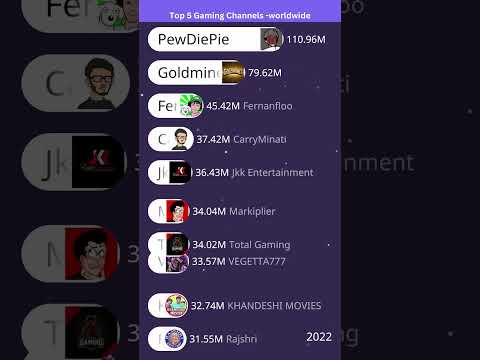 Top Gaming Channels on YouTube: Worldwide Edition |#|shorts | #top5