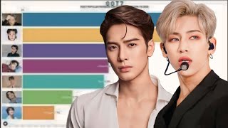 Download lagu Most Popular GOT7 Members since Debut from 2014 to 2025 mp3