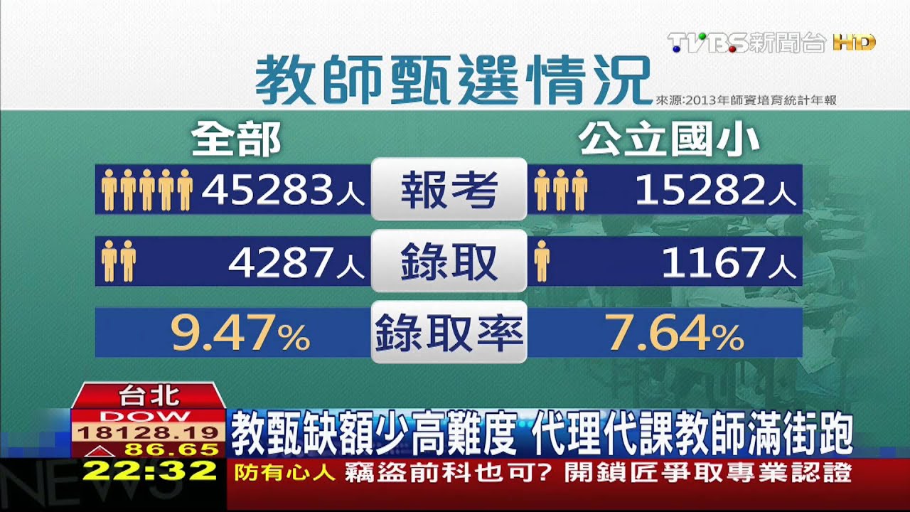 教甄缺額少高難度　代理代課教師滿街跑