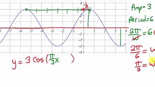 Find equation of graph with phase shift