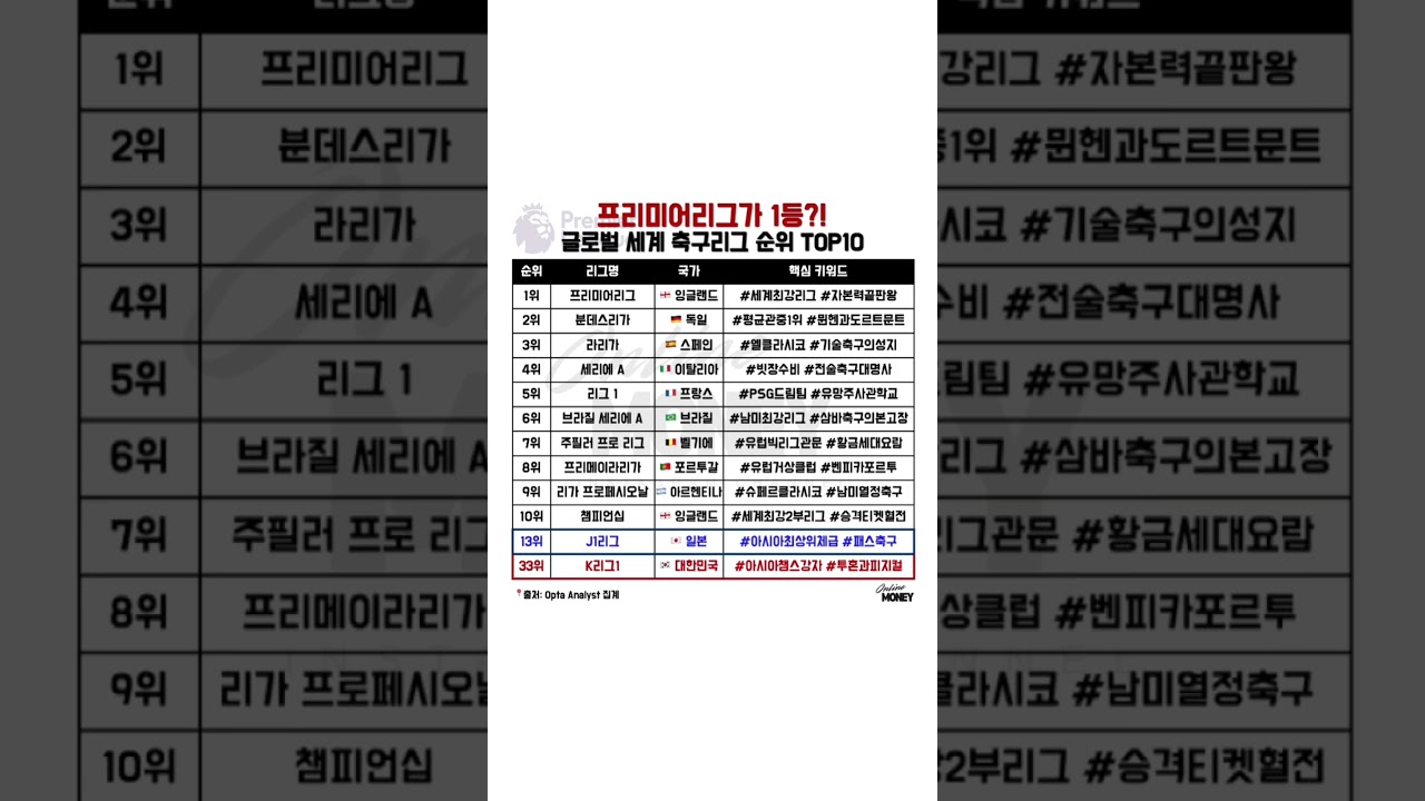 K리그는 과연 몇 위? ⚽ 전 세계 축구 리그 서열 TOP 10 (+한·일 체급 비교) ????????