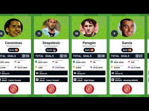 🏆 Girona FC Top Scorers in History | Blanquivermells’ Rising Stars 🔴⚪⚽