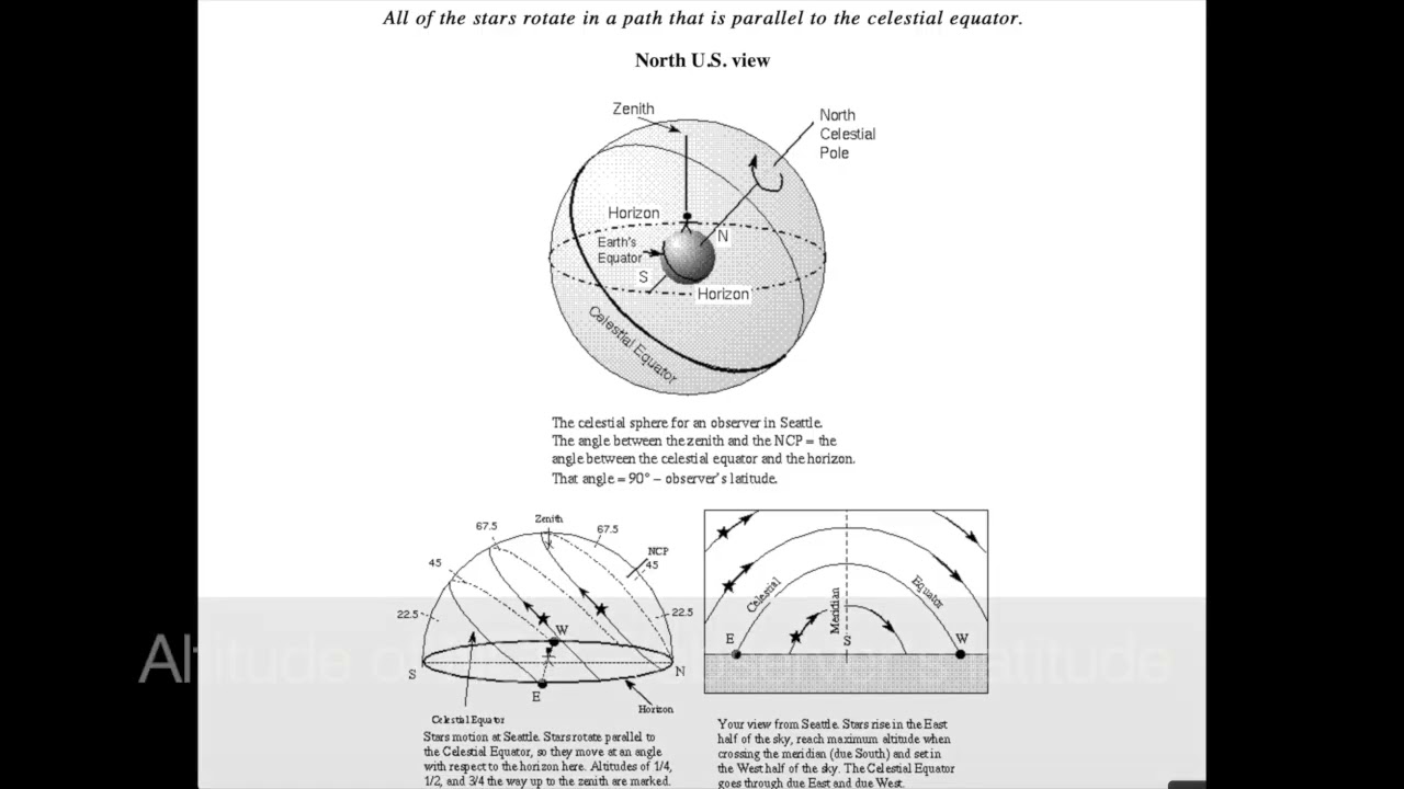 Astronomy Without A Telescope for Public Lecture 1— Celestial Sphere