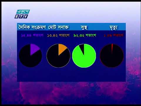 করোনায় আরো ৬৩ জনের মৃত্যু