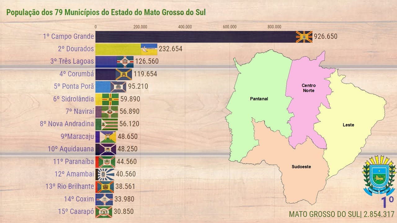 População dos 79 Municípios do Estado do Mato Grosso do Sul