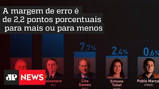 Paraná Pesquisas: Lula aparece com 41,3%, e Bolsonaro com 37,1%