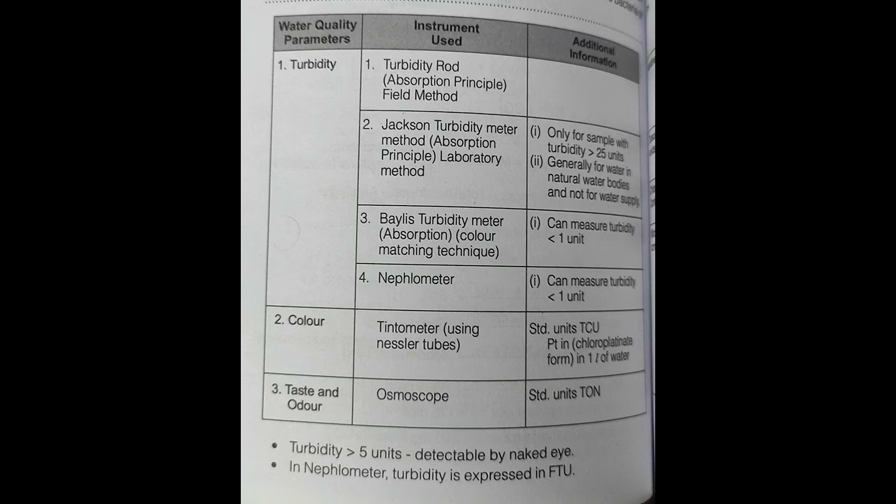 Physical Water Quality Parameters - Environmental Engineering. || Gate, ESE, SSC-JE ||