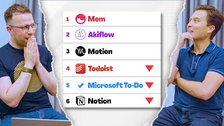 Agree too with Francesco about Notion at ! We are pretty aligned on this :D（00:05:05 - 00:12:10） - Ranking Our Biggest Productivity App Predictions