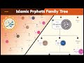 Islamic Prophets Family Tree From Adam Muhammad