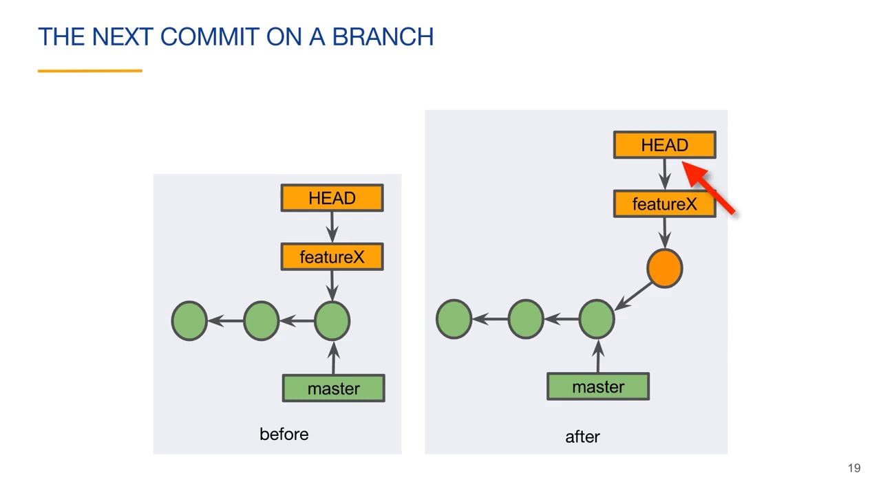 (Sourcetree) Branches - Version Control with Git