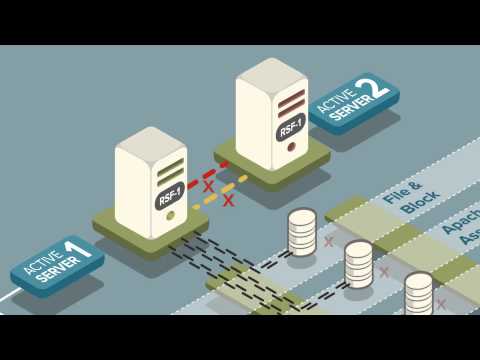 High Availability ZFS / HA OpenZFS RSF-1 Cluster Failover Video