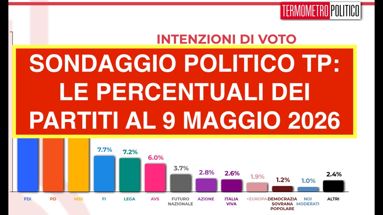 SONDAGGIO POLITICO TP: LE PERCENTUALI DEI PARTITI AL 9 MAGGIO 2026