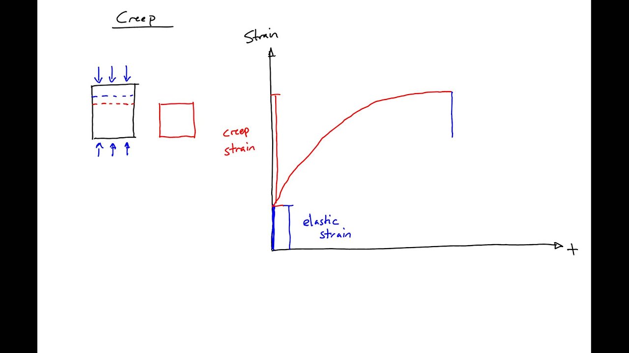 4 - Introduction to Creep of Concrete