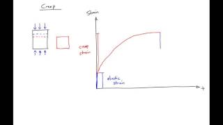 4 - Introduction to Creep of Concrete