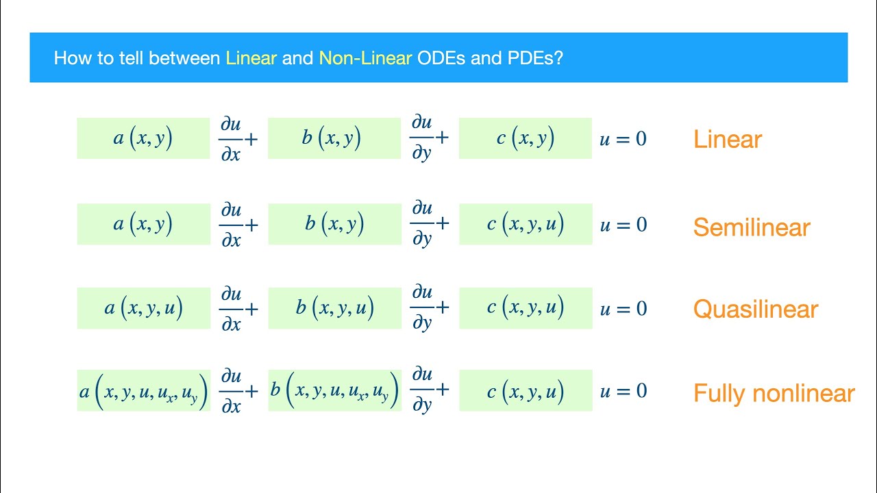 How to tell Linear from Non-linear ODE/PDEs (including Semi-linear, Quasi-linear, Fully Nonlinear)