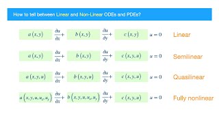 How to tell Linear from Non-linear ODE/PDEs (including Semi-linear, Quasi-linear, Fully Nonlinear)
