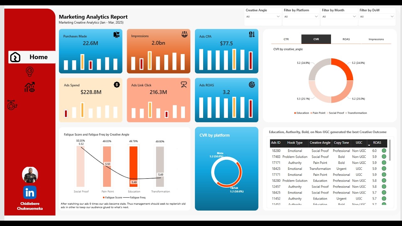 Building a Marketing Analytics Dashboard in Power BI | Complete Walkthrough