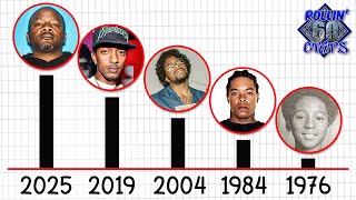 The Complete Timeline of Rollin' 60s Neighborhood Crips